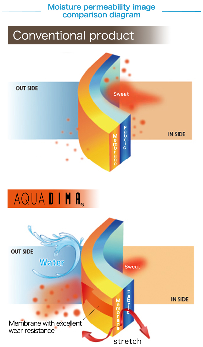 Moisture permeability image comparison diagram