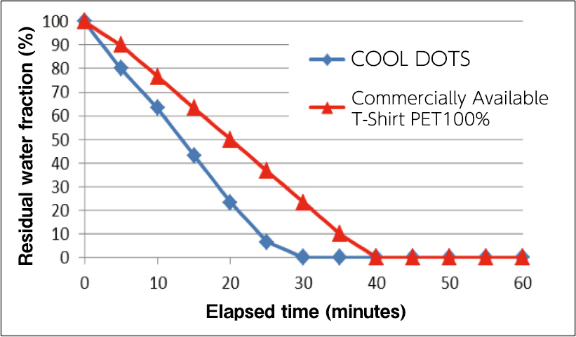 Fig. 1 Comparison of Quick Drying Evaluation