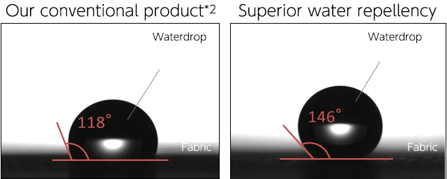 Fig. 1: Difference in water repellency by contact angle between fabric and water droplets