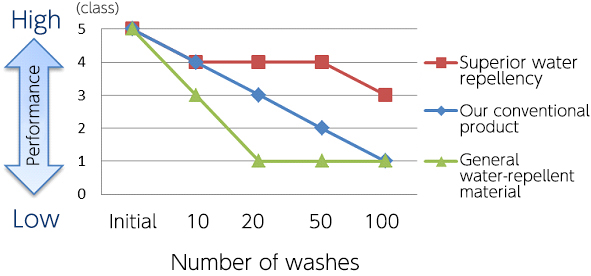 Figure 2: Difference in water repellency durability (spray method)
