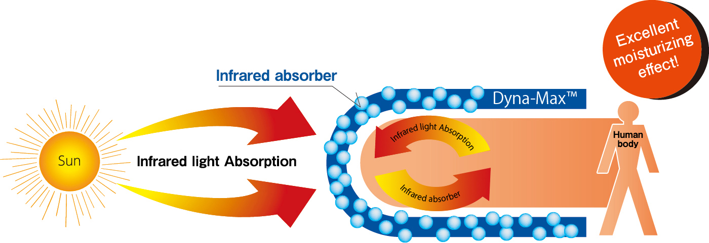 fig. Moisture retention mechanism / Excellent heat absorption and heat retention effects!