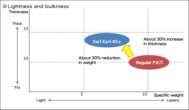 Lightness and Bulkiness of Karl Karl-KS®