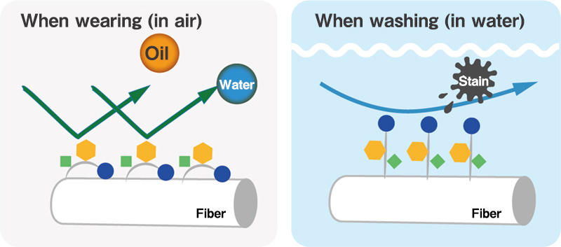 fig.1：Comparison of fabric smells*1