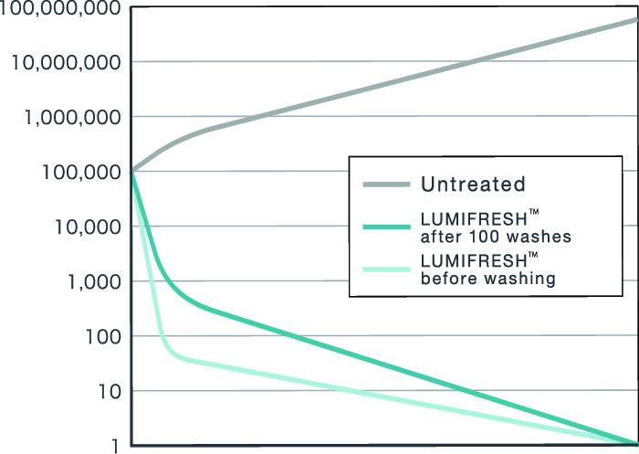 Figure 1: Inhibitory effect on bacterial growth (Staphylococcus aureus)