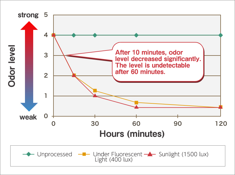 Fig.1 : Comparison of the smell of the fabric *1