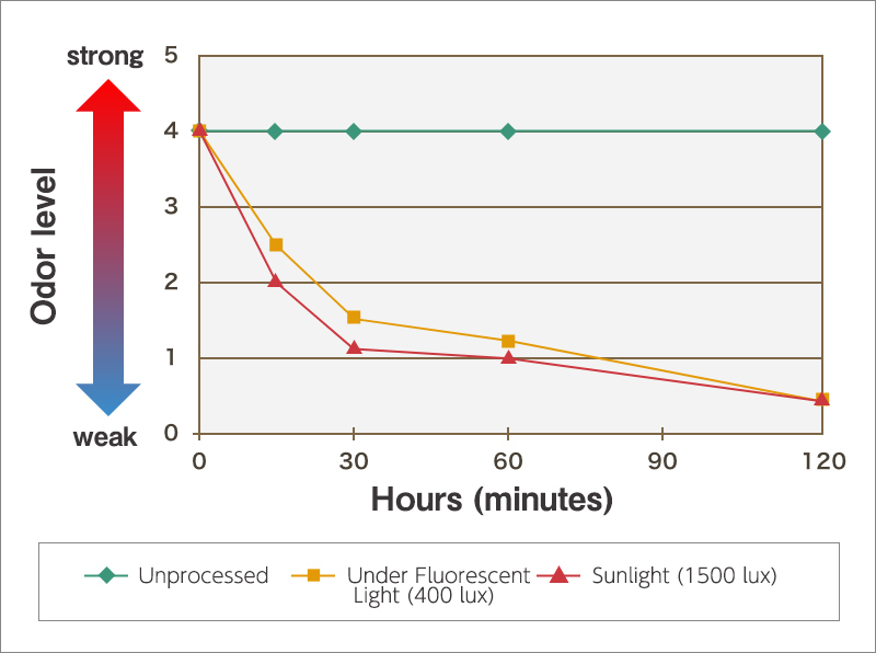 Figure 2: Comparison of Space Odor *1