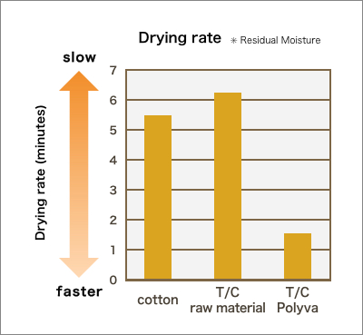 Figure　Water absorption