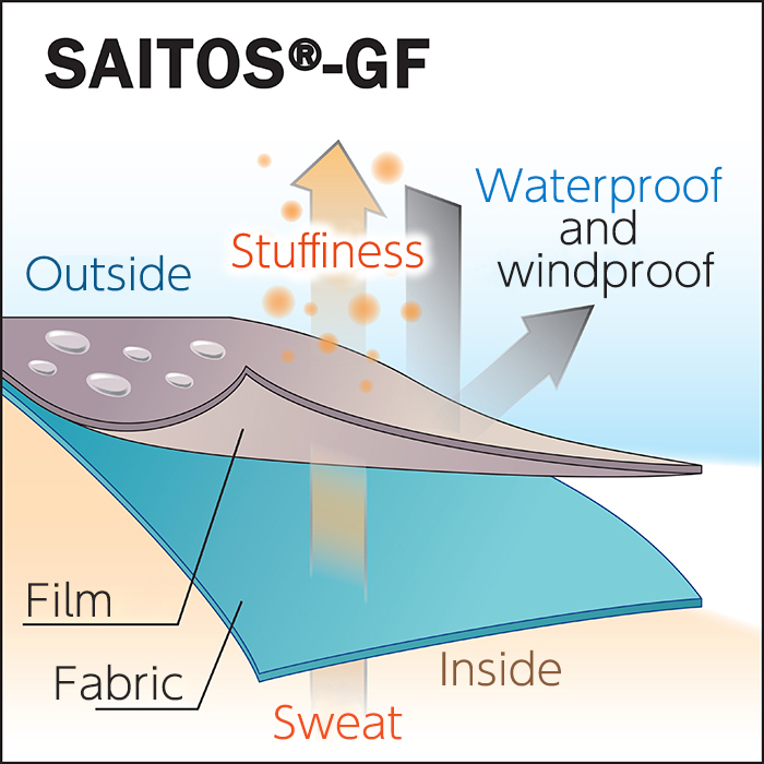 SAITOS®-GF Mechanism