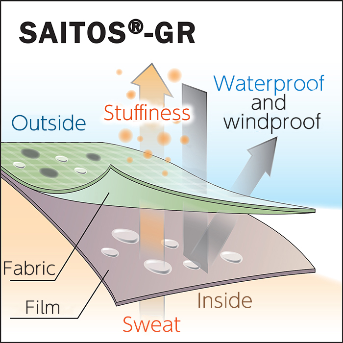 SATOS ® -GR Mechanism