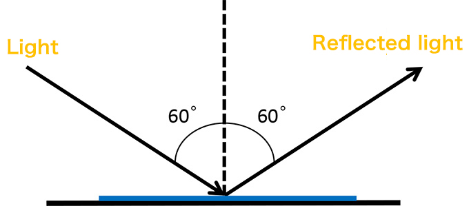 Measurement method of high brightness (reflection amount) 