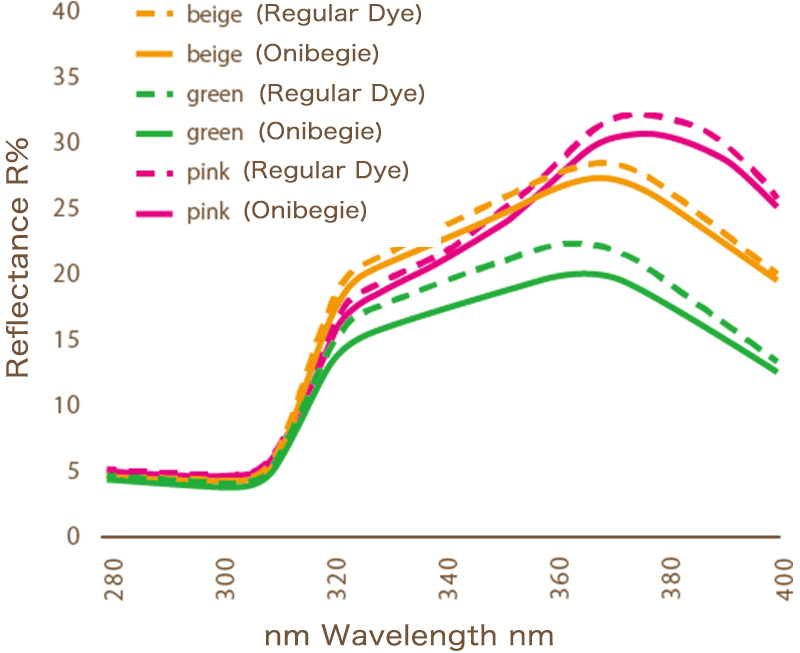 Amount of ultraviolet rays