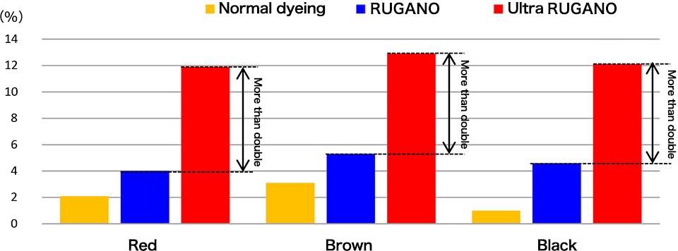 High brightness (reflectance) measurement