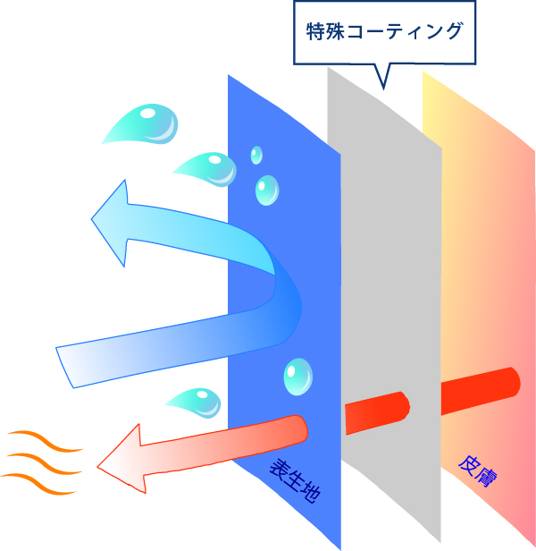 図1 快適さのしくみ