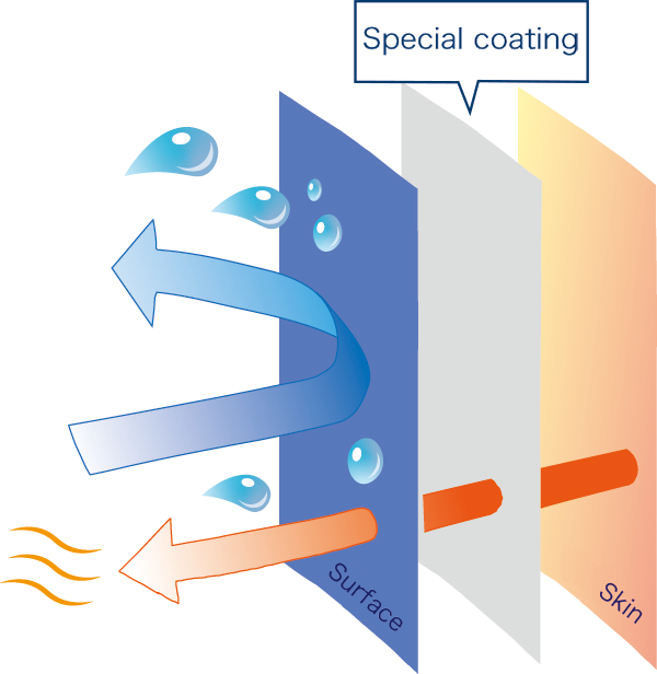 Fig.1 Comfort mechanism