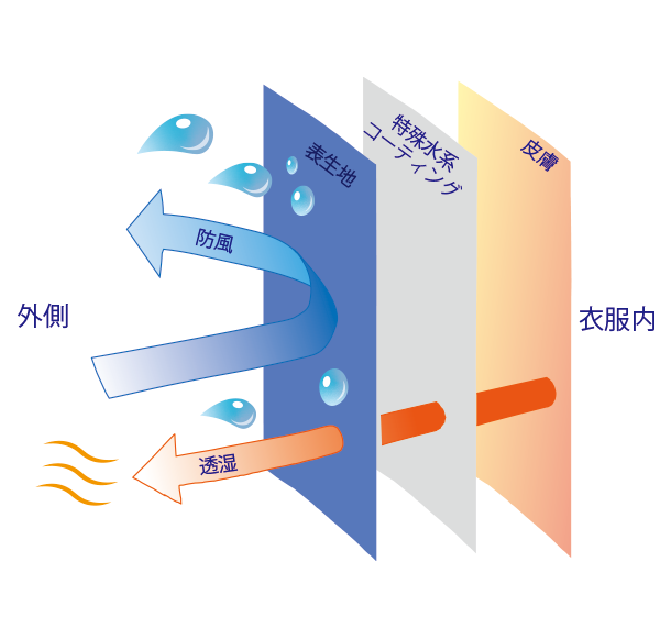 図1 快適さのしくみ