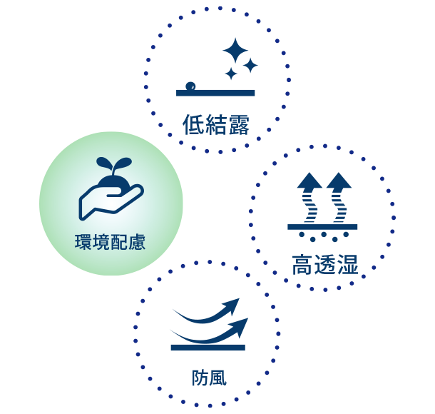 図2 快適さのしくみ