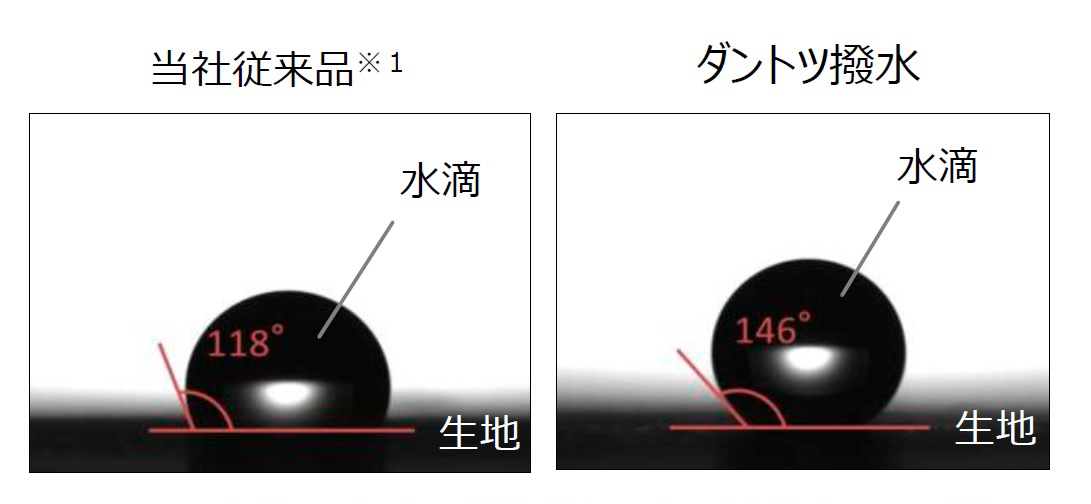 図1 生地と水滴の接触角による撥水力のちがい