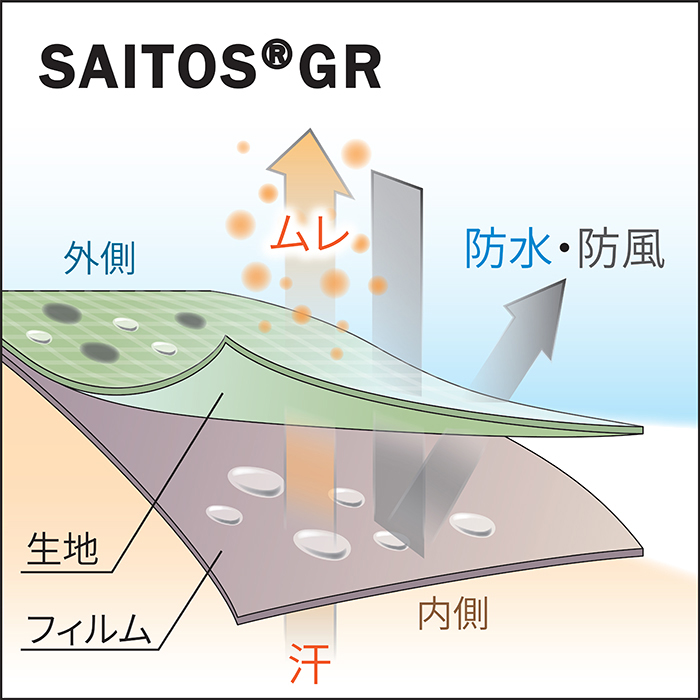 SAITOS®-GRのメカニズム