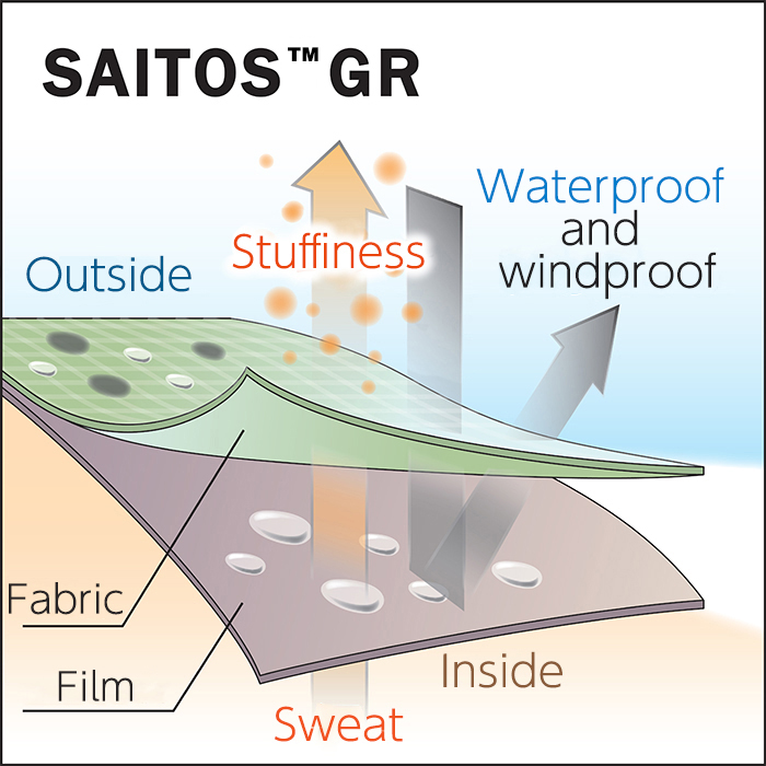 SATOS ™ -GR Mechanism