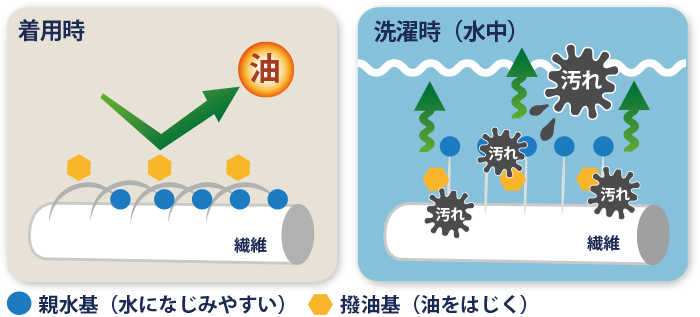 汚れ除去のメカニズム