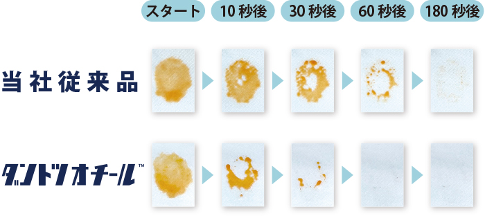 ラー油を使用した汚れ除去スピードの比較