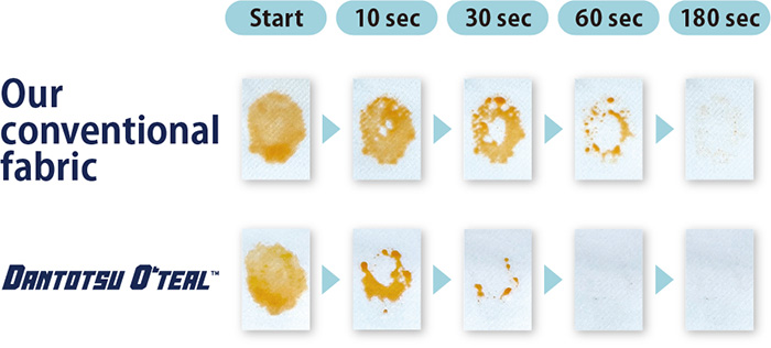 Comparison of chili oil stain removal speed