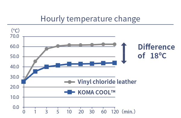 Hourly temperature change