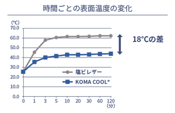 時間ごとの表面温度の変化