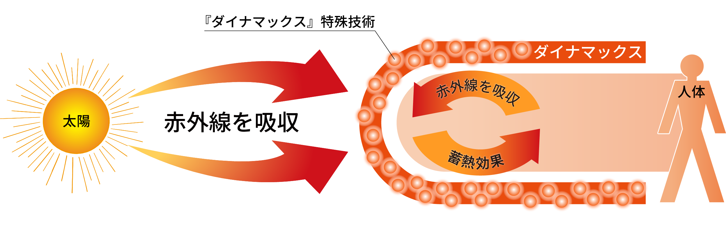 図1 メカニズム/優れた蓄熱保温効果を発揮!